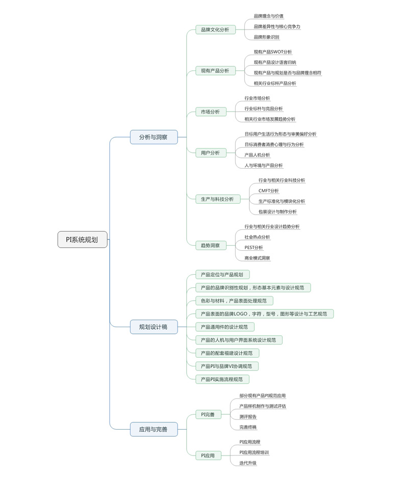 PI系统设计思唯导图